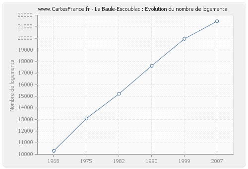 La Baule-Escoublac : Evolution du nombre de logements